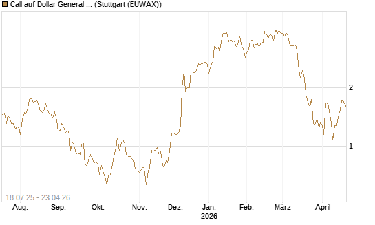 Call auf Dollar General Corp [Vontobel] Chart