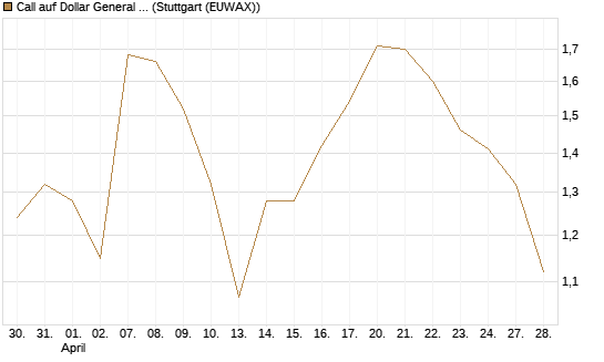 Call auf Dollar General Corp [Vontobel] Chart