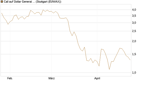 Call auf Dollar General Corp [Vontobel] Chart