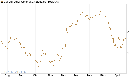 Call auf Dollar General Corp [Vontobel] Chart
