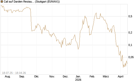 Call auf Darden Restaurants [Vontobel] Chart