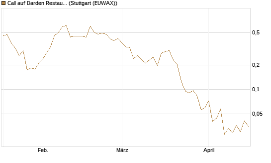 Call auf Darden Restaurants [Vontobel] Chart