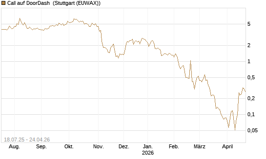 Call auf DoorDash [Vontobel] Chart