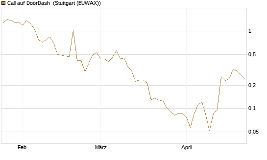 Call auf DoorDash [Vontobel] Chart