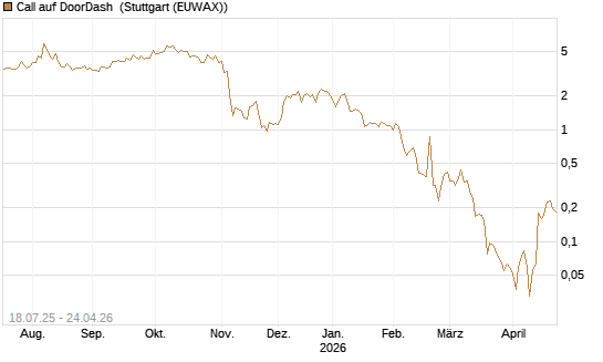 Call auf DoorDash [Vontobel] Chart