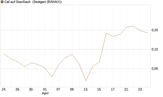 Call auf DoorDash [Vontobel] Chart