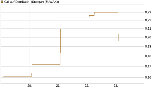 Call auf DoorDash [Vontobel] Chart