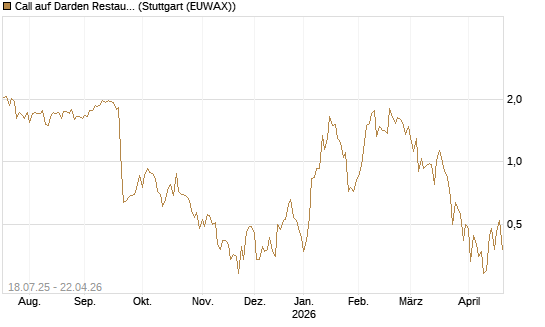 Call auf Darden Restaurants [Vontobel] Chart