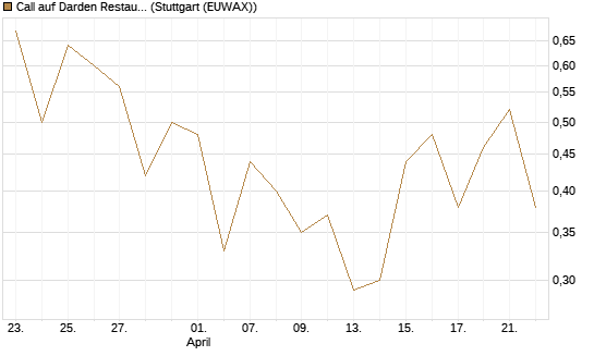 Call auf Darden Restaurants [Vontobel] Chart