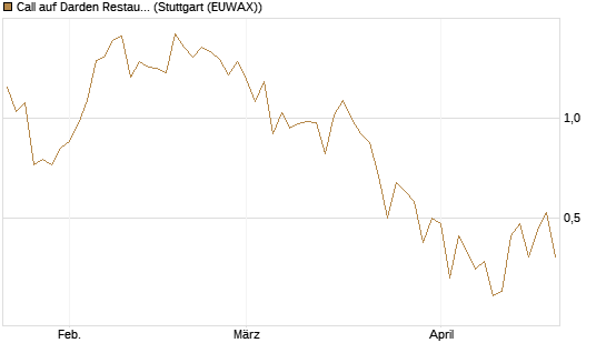 Call auf Darden Restaurants [Vontobel] Chart