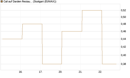 Call auf Darden Restaurants [Vontobel] Chart