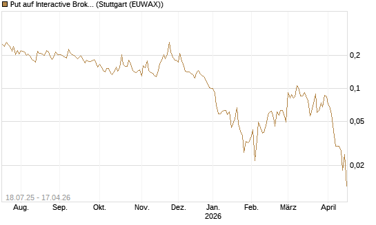 Put auf Interactive Brokers [Vontobel] Chart