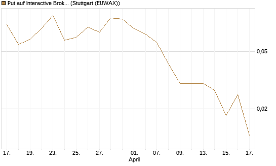 Put auf Interactive Brokers [Vontobel] Chart