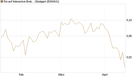Put auf Interactive Brokers [Vontobel] Chart