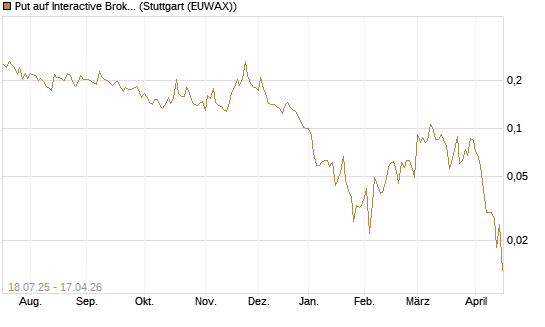 Put auf Interactive Brokers [Vontobel] Chart