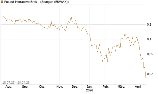 Put auf Interactive Brokers [Vontobel] Chart