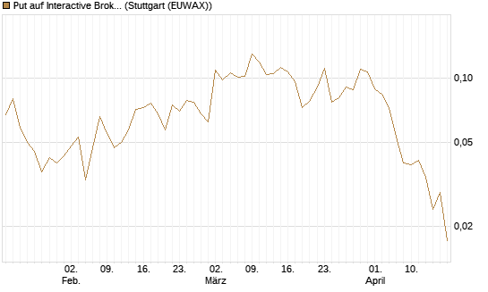 Put auf Interactive Brokers [Vontobel] Chart