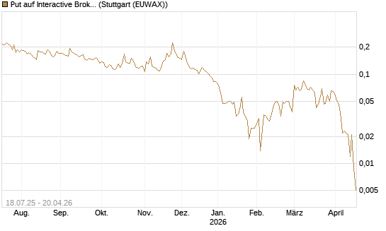 Put auf Interactive Brokers [Vontobel] Chart