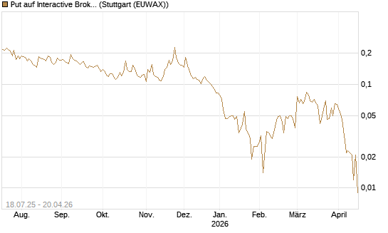Put auf Interactive Brokers [Vontobel] Chart