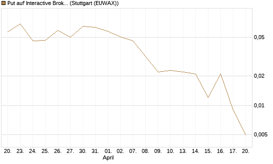 Put auf Interactive Brokers [Vontobel] Chart