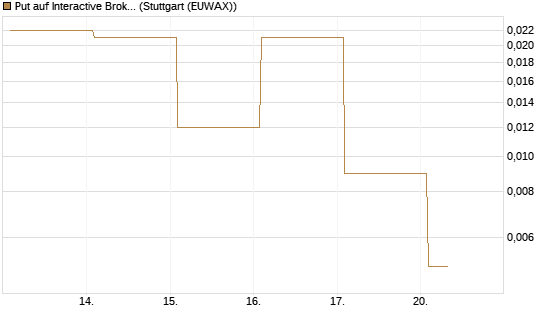 Put auf Interactive Brokers [Vontobel] Chart