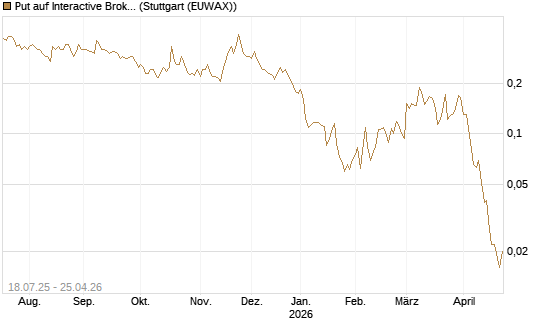 Put auf Interactive Brokers [Vontobel] Chart