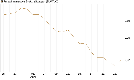 Put auf Interactive Brokers [Vontobel] Chart