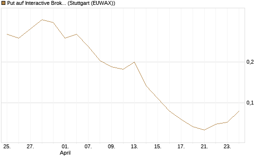 Put auf Interactive Brokers [Vontobel] Chart