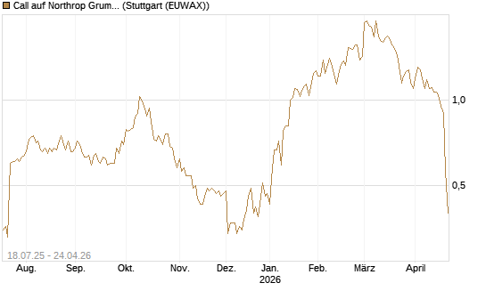 Call auf Northrop Grumman [Vontobel] Chart