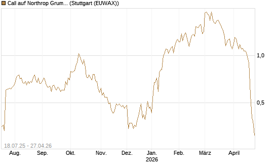 Call auf Northrop Grumman [Vontobel] Chart