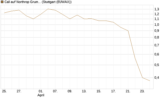 Call auf Northrop Grumman [Vontobel] Chart