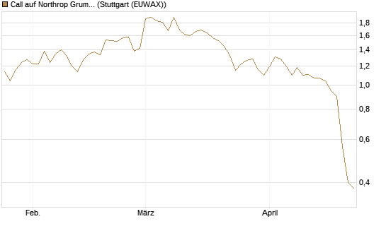 Call auf Northrop Grumman [Vontobel] Chart
