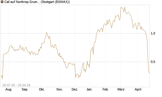 Call auf Northrop Grumman [Vontobel] Chart