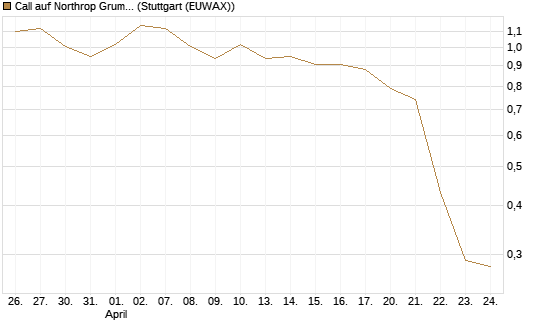 Call auf Northrop Grumman [Vontobel] Chart