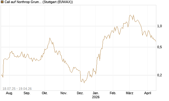 Call auf Northrop Grumman [Vontobel] Chart