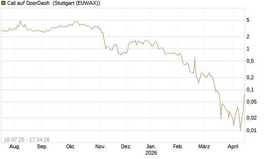 Call auf DoorDash [Vontobel] Chart
