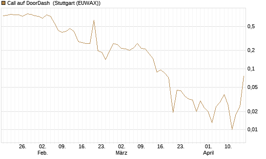 Call auf DoorDash [Vontobel] Chart