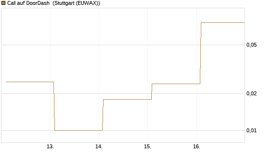 Call auf DoorDash [Vontobel] Chart
