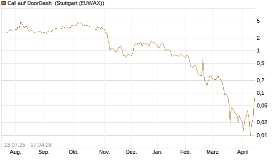 Call auf DoorDash [Vontobel] Chart