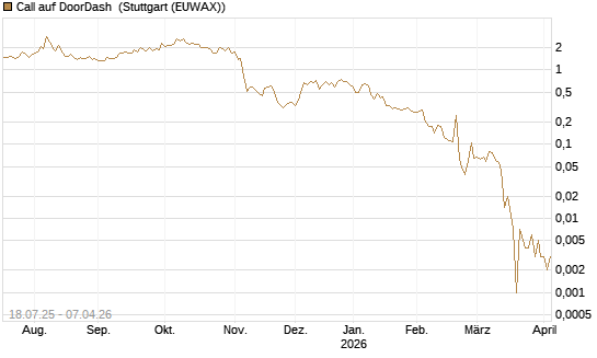 Call auf DoorDash [Vontobel] Chart