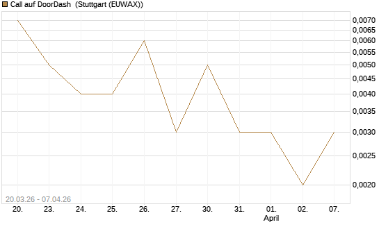 Call auf DoorDash [Vontobel] Chart