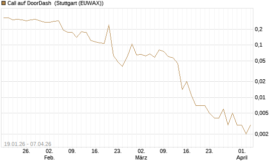 Call auf DoorDash [Vontobel] Chart