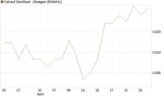Call auf DoorDash [Vontobel] Chart