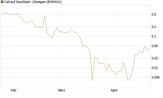 Call auf DoorDash [Vontobel] Chart