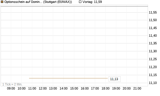 Optionsschein auf Domino's Pizza [Goldman Sachs Bank Europe SE] Chart
