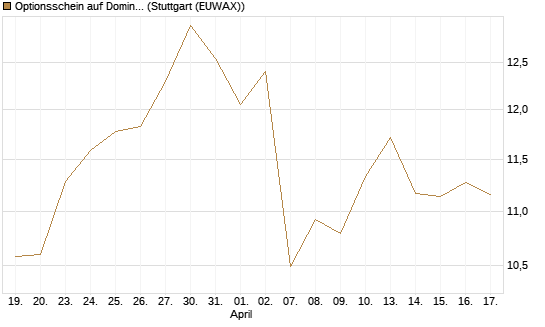 Optionsschein auf Domino's Pizza [Goldman Sachs Bank Europe SE] Chart
