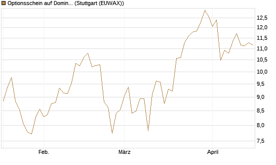 Optionsschein auf Domino's Pizza [Goldman Sachs Bank Europe SE] Chart