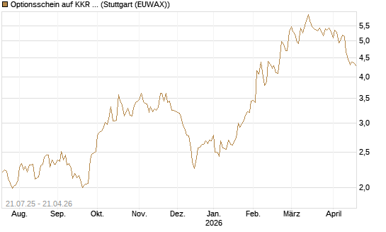Optionsschein auf KKR & Co. [Goldman Sachs Bank Europe SE] Chart