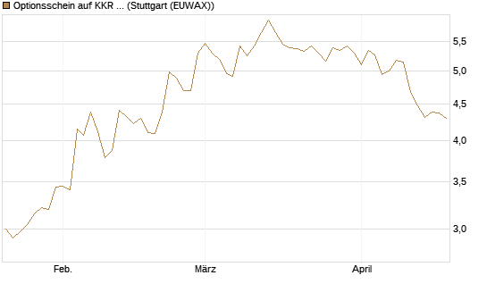 Optionsschein auf KKR & Co. [Goldman Sachs Bank Europe SE] Chart