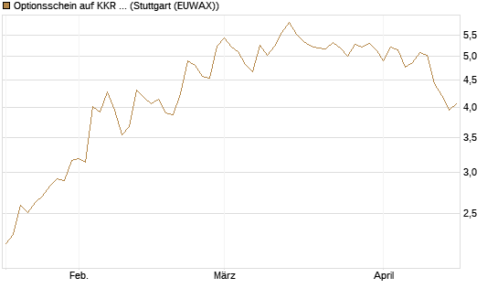 Optionsschein auf KKR & Co. [Goldman Sachs Bank Europe SE] Chart